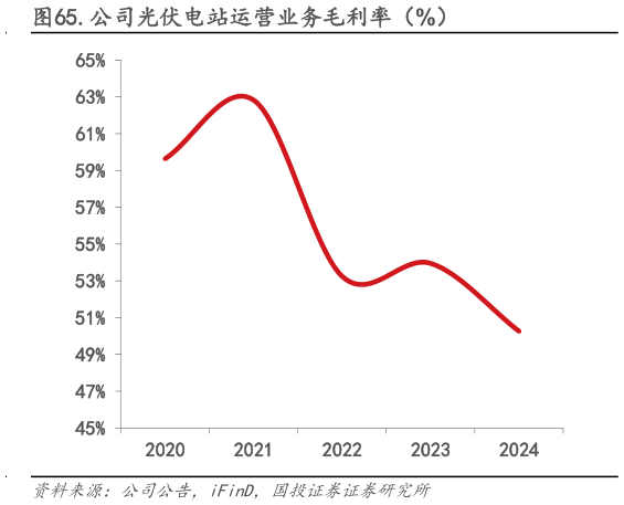 咨询大家.公司光伏电站运营业务毛利率(%)?