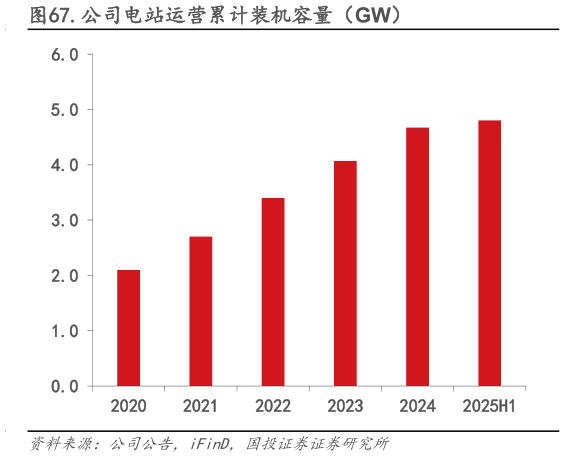 咨询下各位.公司电站运营累计装机容量(GW)?