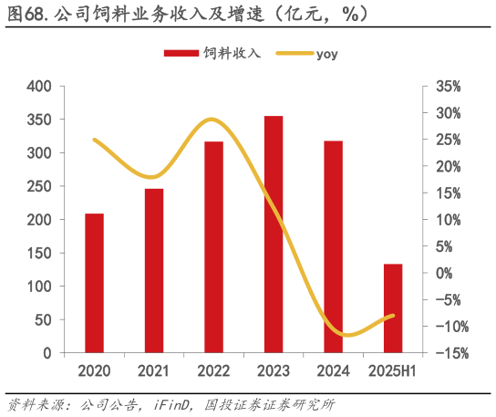 一起讨论下.公司饲料业务收入及增速(亿元,%)?