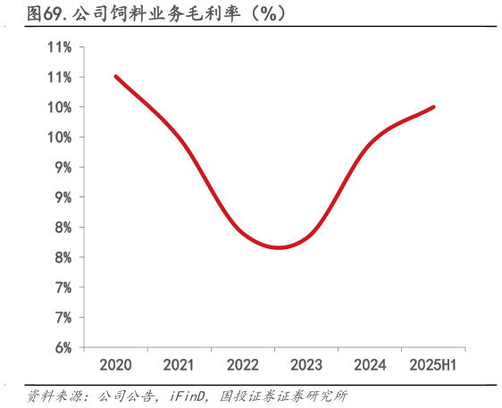你知道.公司饲料业务毛利率(%)?