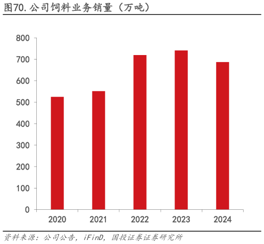 想关注一下.公司饲料业务销量(万吨)?