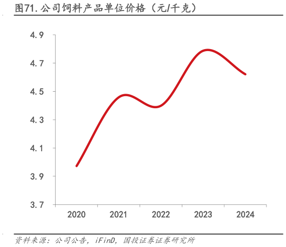 怎样理解.公司饲料产品单位价格(元千克)?