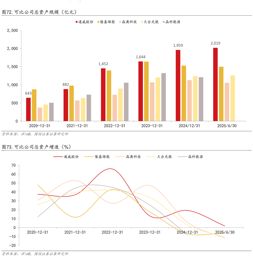 咨询下各位.可比公司总资产规模(亿元) .可比公司总资产增速(%)?