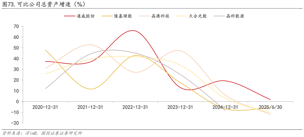 如何看待.可比公司总资产增速(%)?