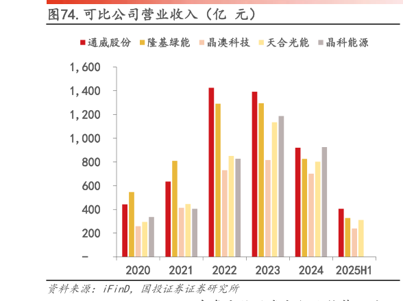 想关注一下.可比公司营业收入(亿 元)?