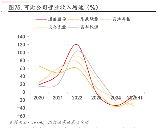 想关注一下.可比公司营业收入增速(%)?