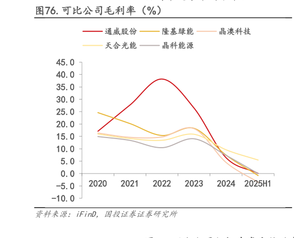 如何才能.可比公司毛利率(%)?