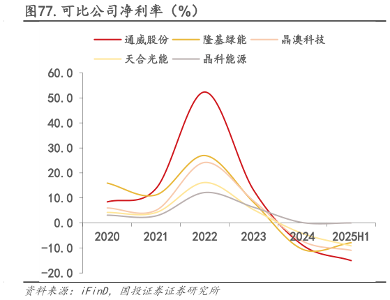 如何解释.可比公司净利率(%)?