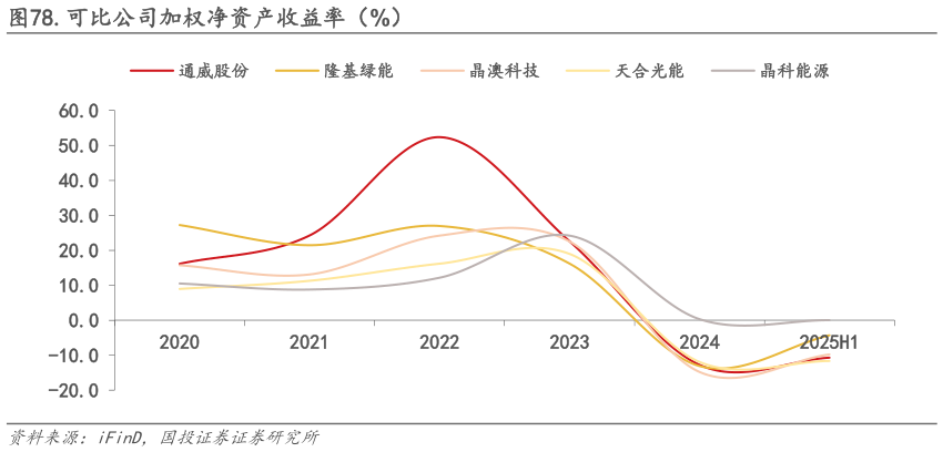 想关注一下.可比公司加权净资产收益率(%)?