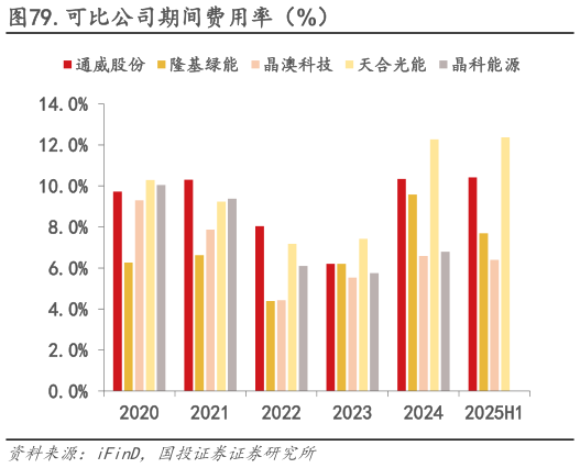 一起讨论下.可比公司期间费用率(%)?