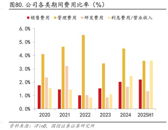 如何看待.公司各类期间费用比率(%)?