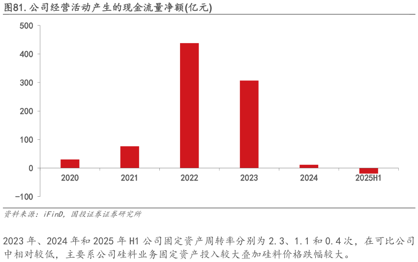 你知道.公司经营活动产生的现金流量净额亿元?