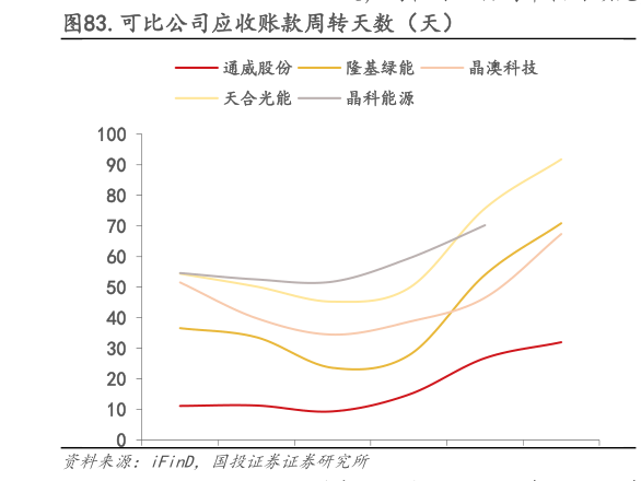 你知道.可比公司应收账款周转天数(天)?