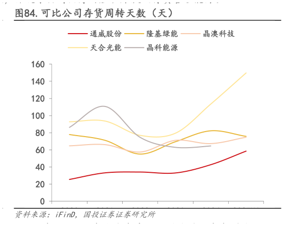 如何看待.可比公司存货周转天数(天)?
