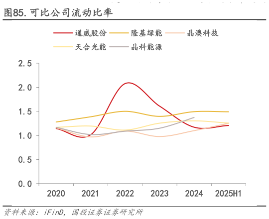 一起讨论下.可比公司流动比率?