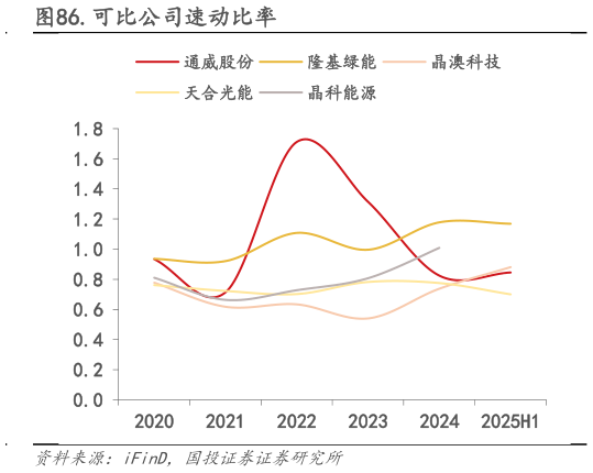 各位网友请教一下.可比公司速动比率?