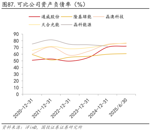 谁能回答.可比公司资产负债率(%)?