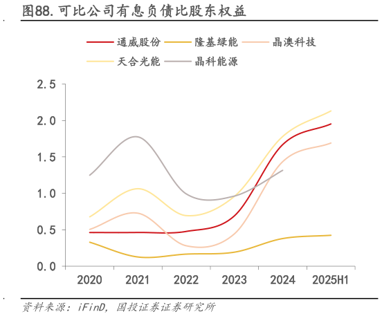各位网友请教一下.可比公司有息负债比股东权益?