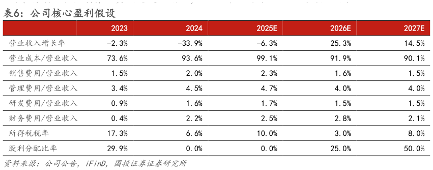 各位网友请教一下公司核心盈利假设?