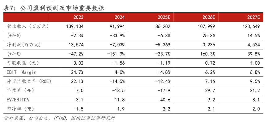 想关注一下公司盈利预测及市场重要数据?
