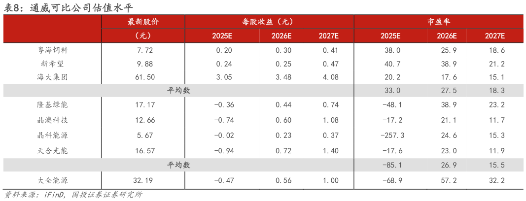 咨询大家通威可比公司估值水平?