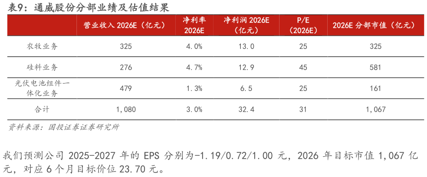咨询下各位通威股份分部业绩及估值结果?