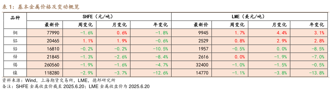你知道基本金属价格及变动概览
