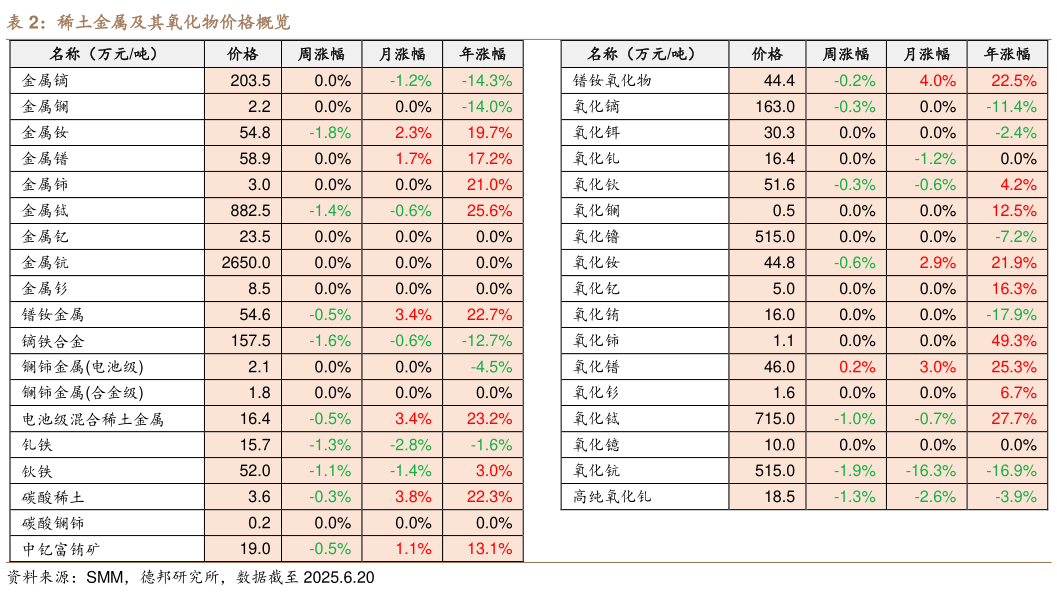 你知道稀土金属及其氧化物价格概览