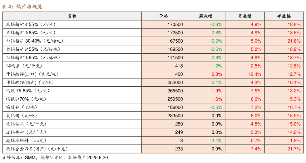 怎样理解钨价格概览