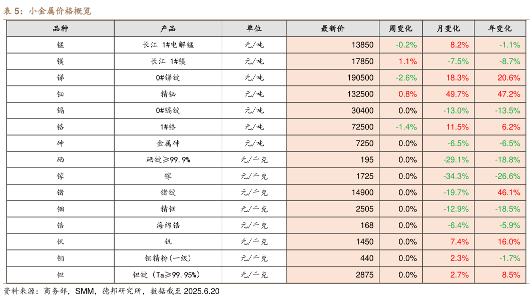 谁知道小金属价格概览
