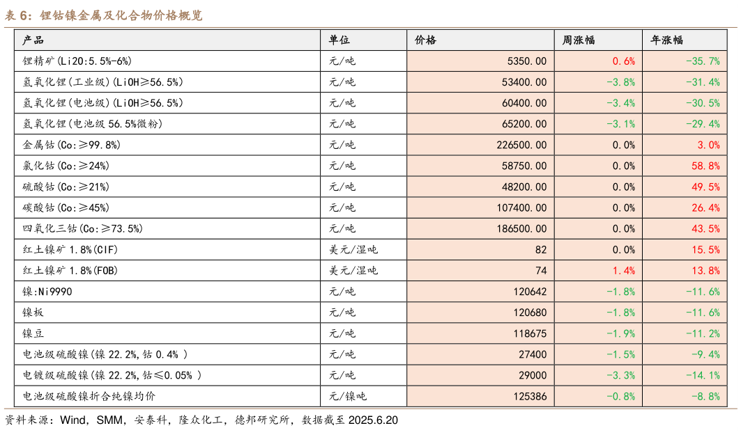 各位网友请教一下锂钴镍金属及化合物价格概览