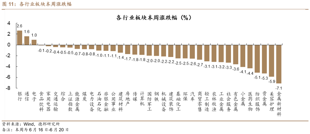 各位网友请教一下各行业板块本周涨跌幅