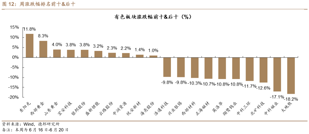 咨询大家周涨跌幅排名前十后十