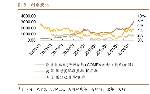 想关注一下利率变化