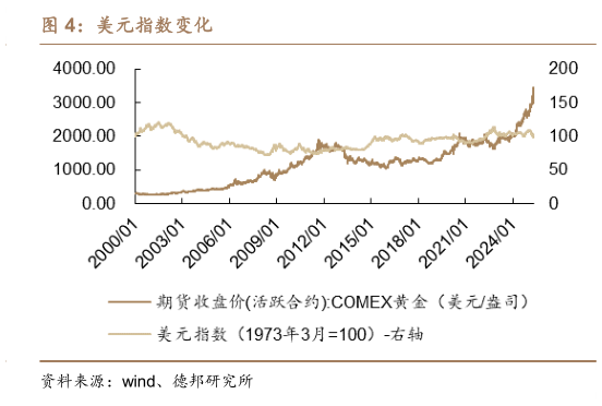 谁能回答美元指数变化