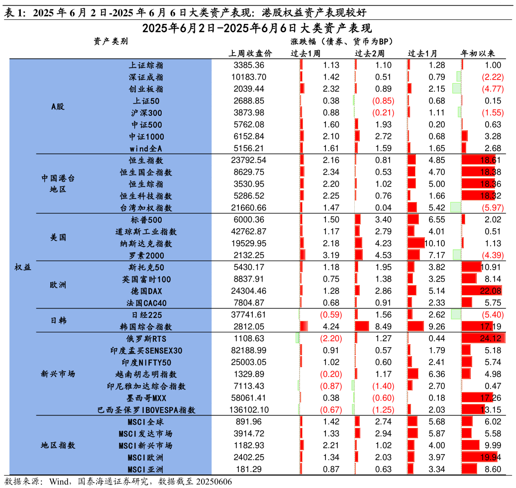 如何了解2025 年 6 月 2 日-2025 年 6 月 6 日大类资产表现：港股权益资产表现较好