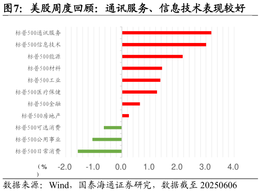 各位网友请教一下美股周度回顾：通讯服务、信息技术表现较好