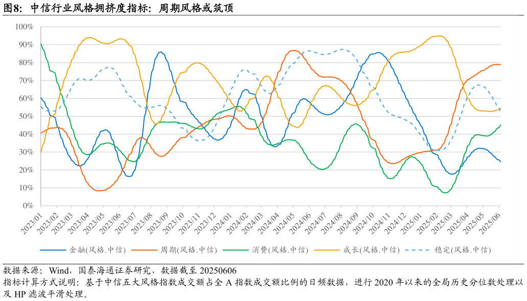 谁知道中信行业风格拥挤度指标：周期风格或筑顶