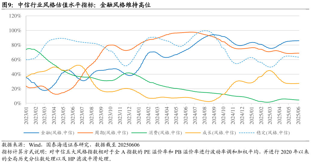我想了解一下中信行业风格估值水平指标：金融风格维持高位