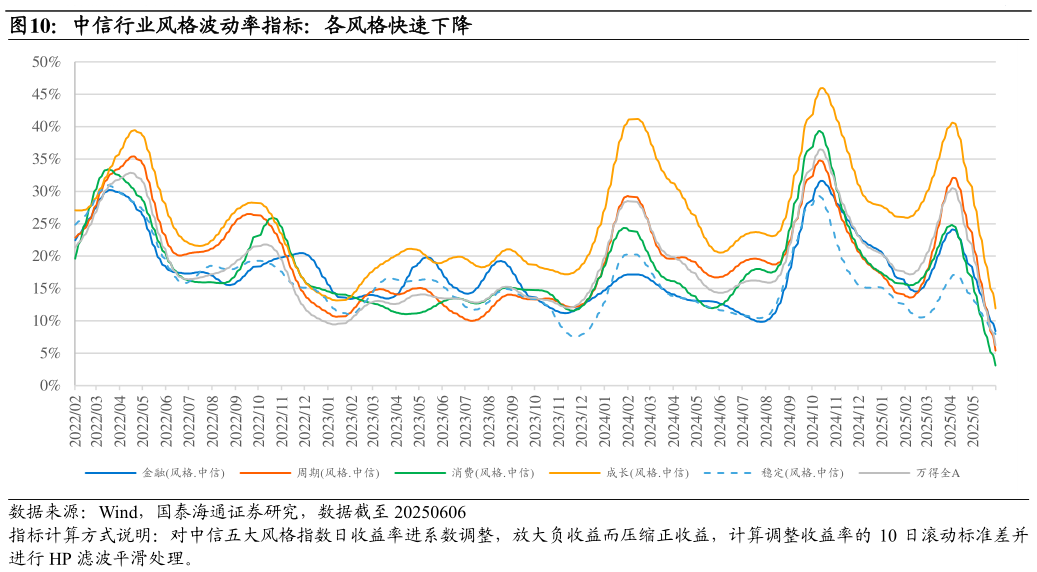 咨询下各位中信行业风格波动率指标：各风格快速下降