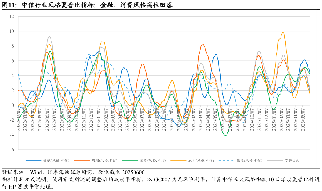 如何看待中信行业风格夏普比指标：金融、消费风格高位回落
