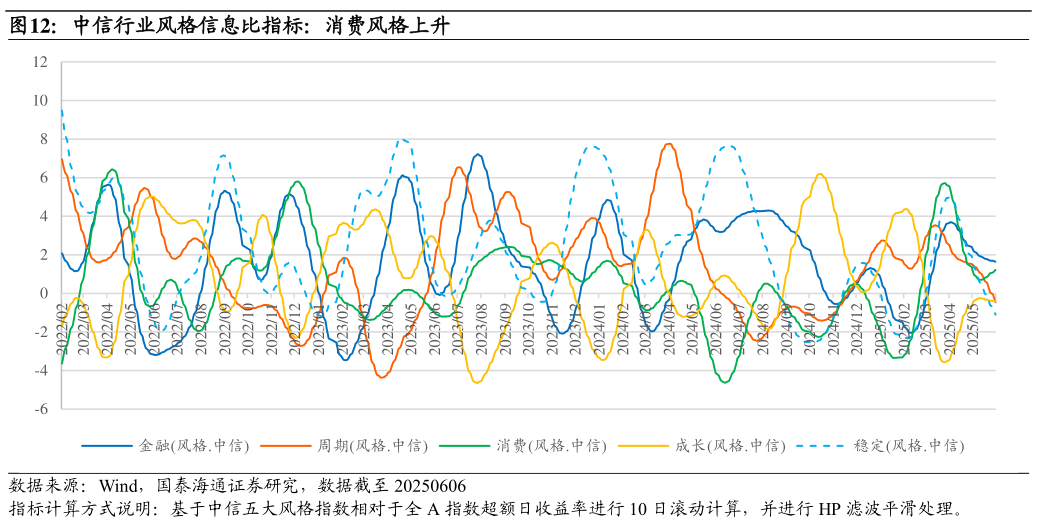 咨询大家中信行业风格信息比指标：消费风格上升