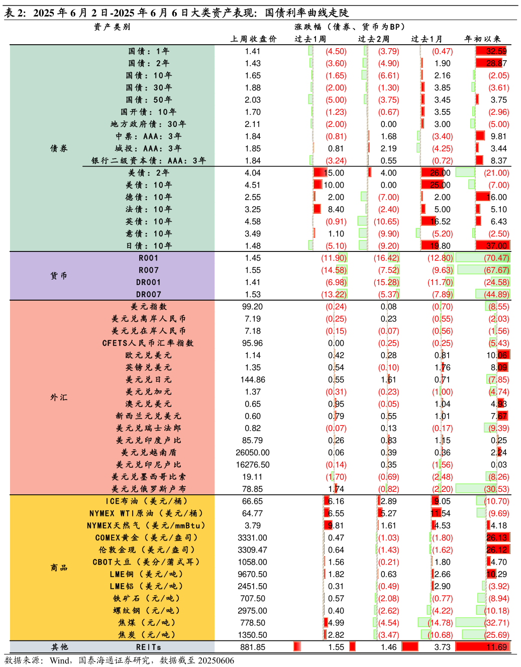 如何了解2025 年 6 月 2 日-2025 年 6 月 6 日大类资产表现：国债利率曲线走陡
