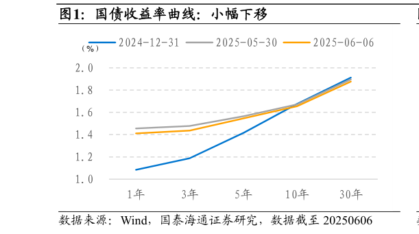 如何了解国债收益率曲线：小幅下移