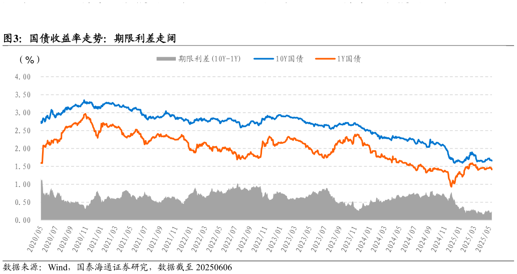一起讨论下国债收益率走势：期限利差走阔