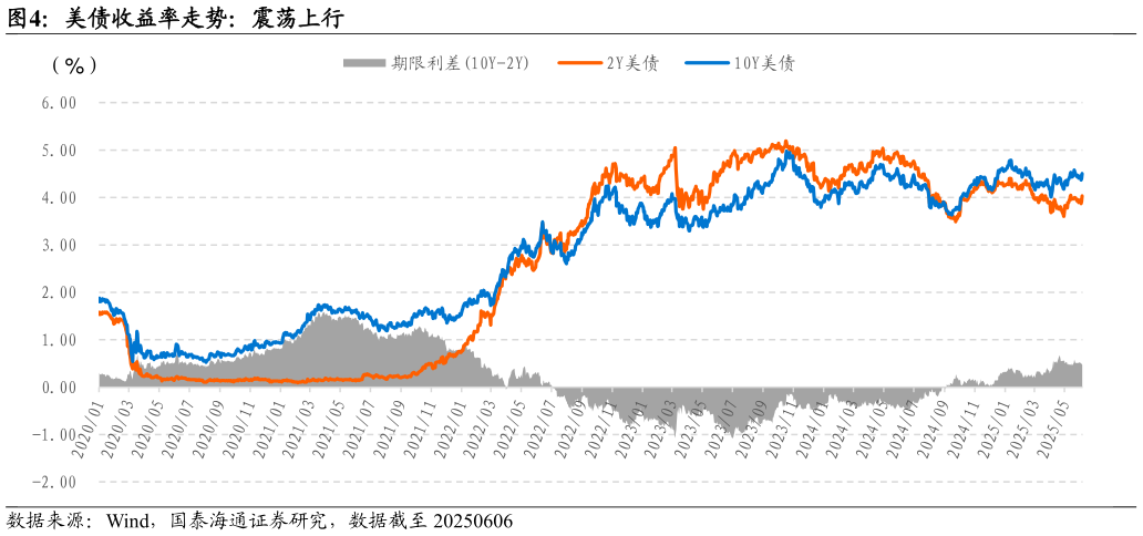 谁能回答美债收益率走势：震荡上行