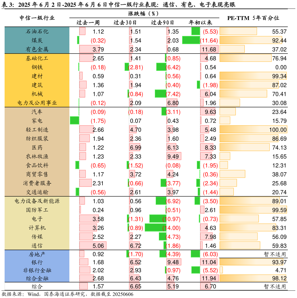 谁知道2025 年 6 月 2 日-2025 年 6 月 6 日中信一级行业表现：通信、有色、电子表现亮眼