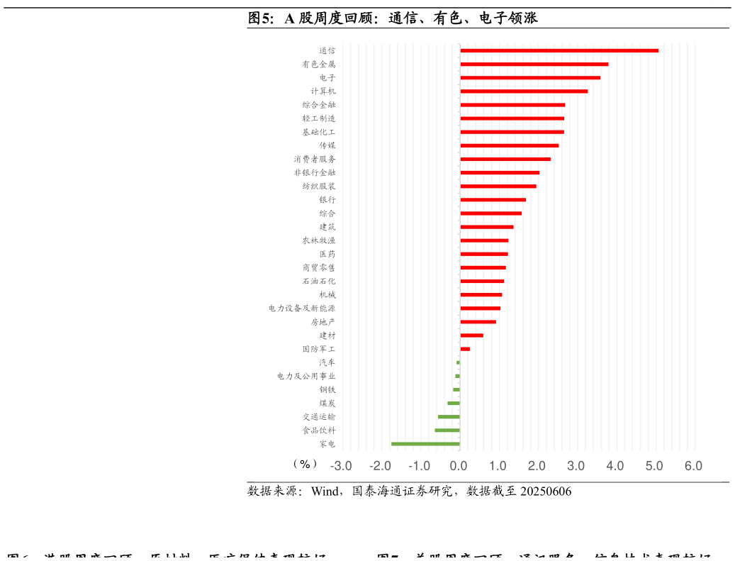 如何了解A 股周度回顾：通信、有色、电子领涨