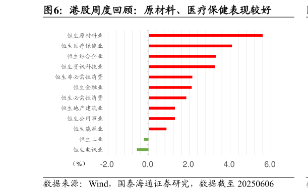 咨询大家港股周度回顾：原材料、医疗保健表现较好