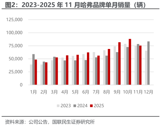 如何才能2023-2025 年 11 月哈弗品牌单月销量（辆）